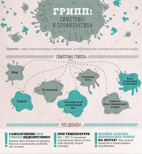 Симптомы гриппа
